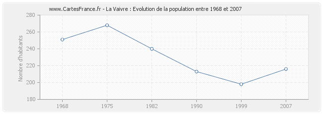 Population La Vaivre